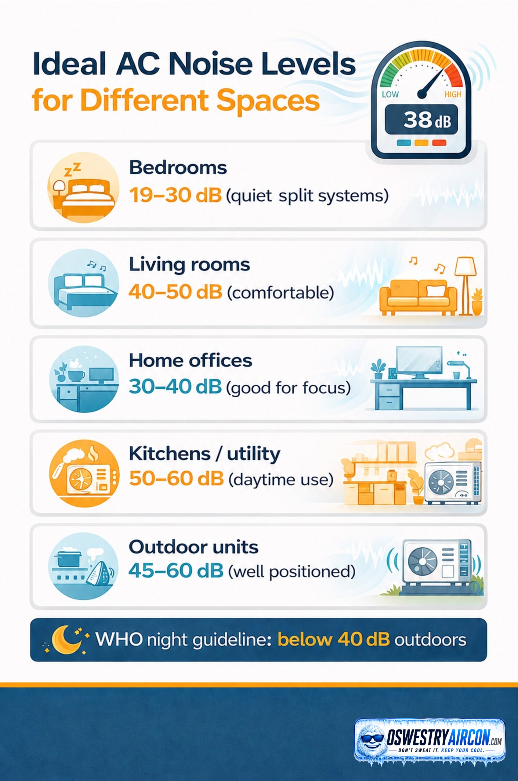 Ideal AC Noise Levels &ndash; Oswestry